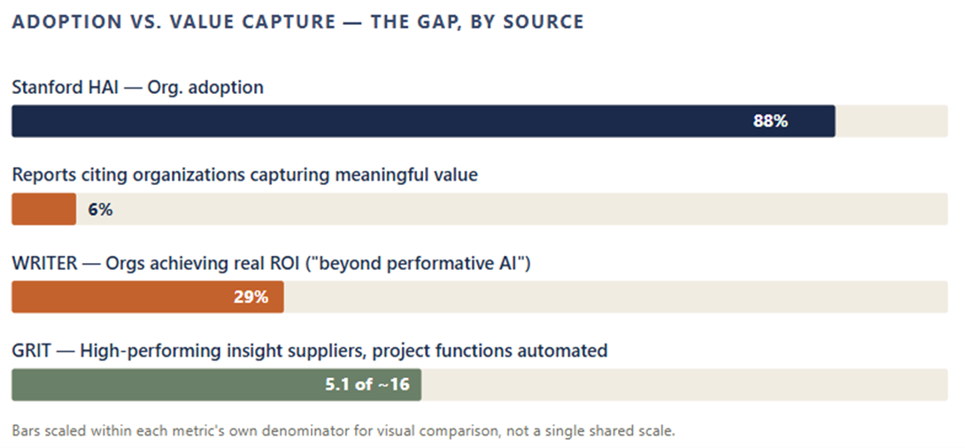 The AI Adoption Gap Nobody Talks About