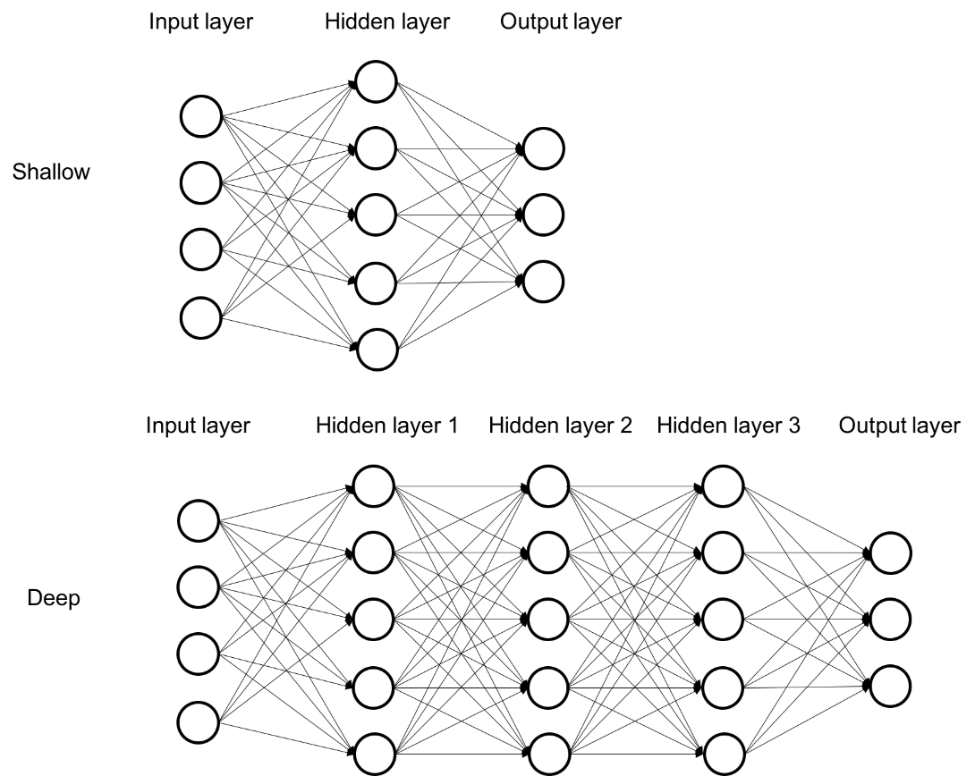 Understanding Deep Learning: Exploring the Basics of Deep Learning and Neural Networks