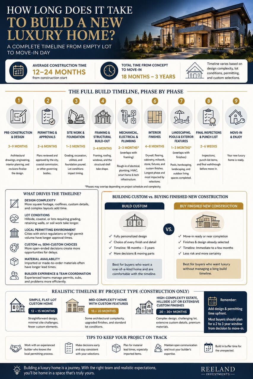 How Long Does It Take to Build a New Luxury Home