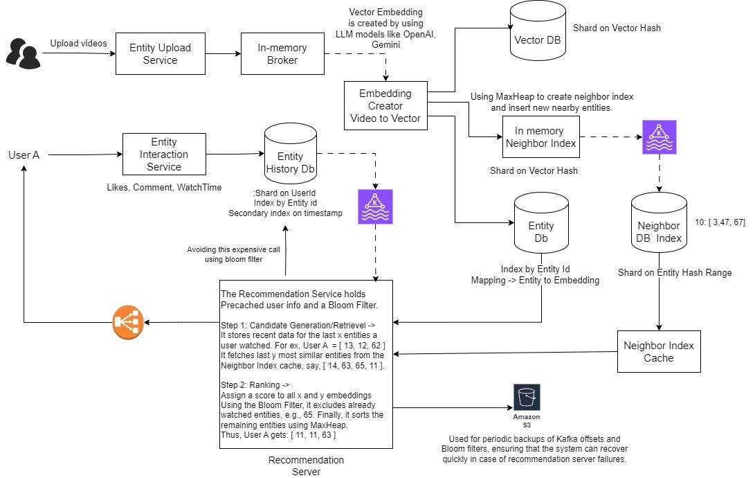 Building Recommendation Engine (YouTube, Instagram) using LLM and Vector Database