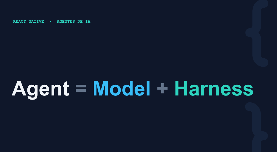 Agent = Model + Harness: como quatro agentes de IA transformam um ticket em código revisável