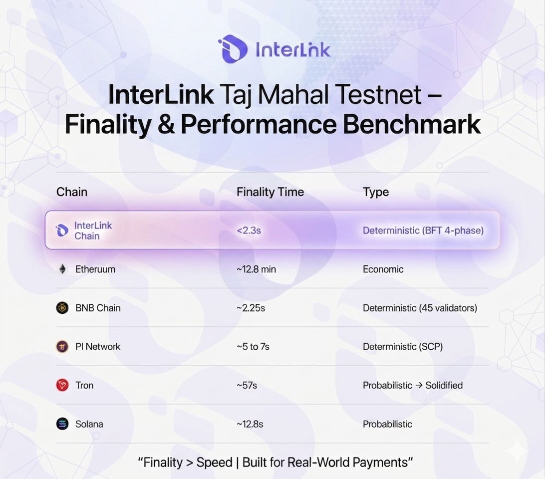 Why Finality Matters More Than Speed: Inside InterLink Taj Mahal Testnet