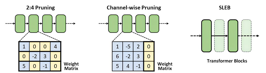 SLEB: Streamlining LLMs through Redundancy Verification and Elimination of Transformer Blocks