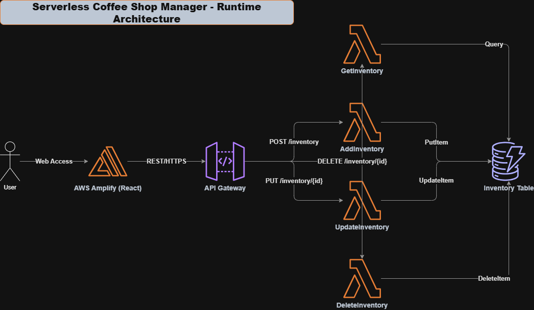 How to Run an Enterprise AWS Stack for $0.00: A Performance-First Serverless Deep-Dive
