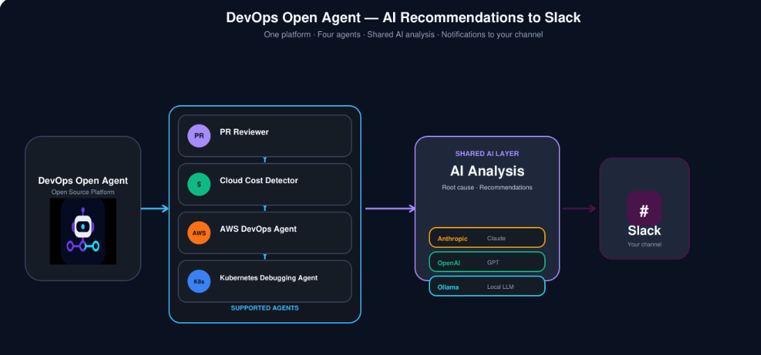 Big update for DevOps Open Agent, Slack integration is live