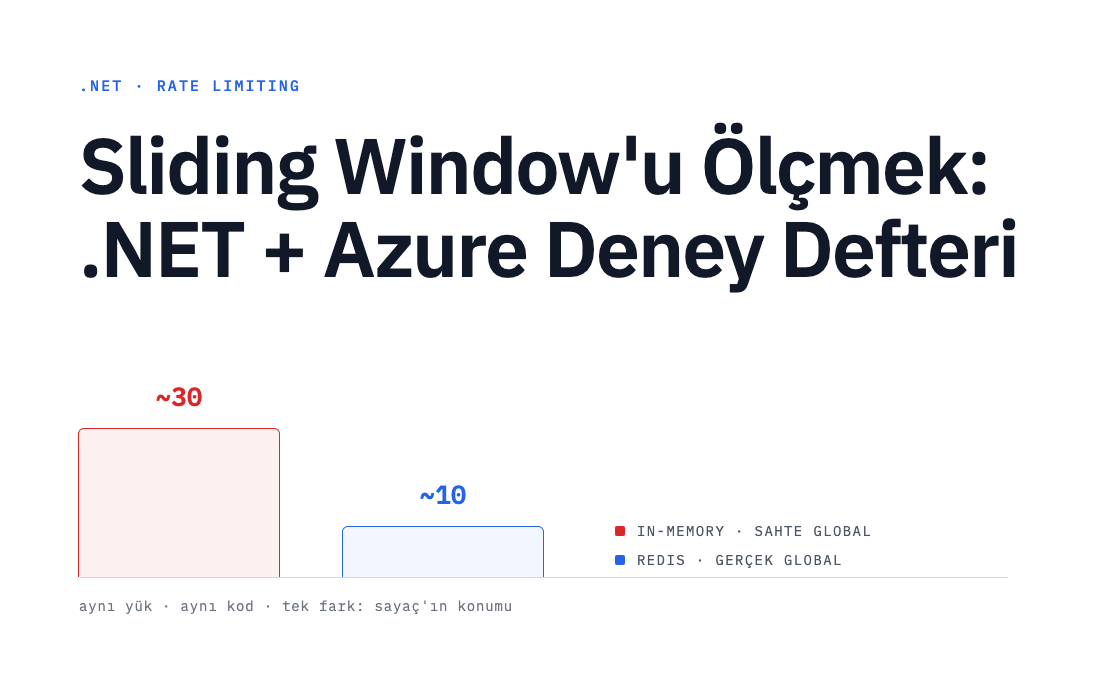 Sliding Window’u Ölçmek: .NET + Azure Deney Defteri