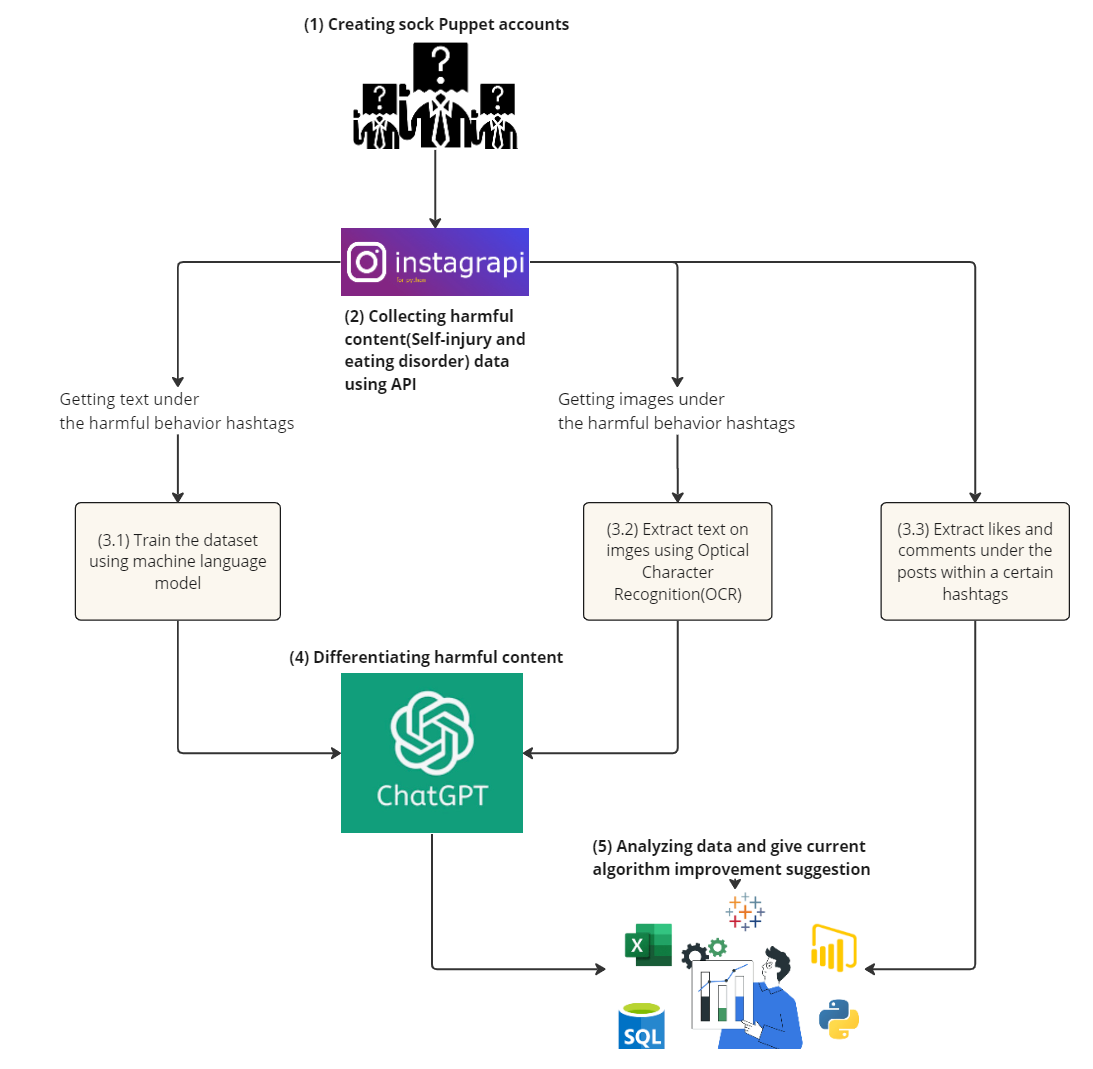 An Audit Study of Instagram’s For You Algorithm Regarding Promotion of Self-injury and Eating…