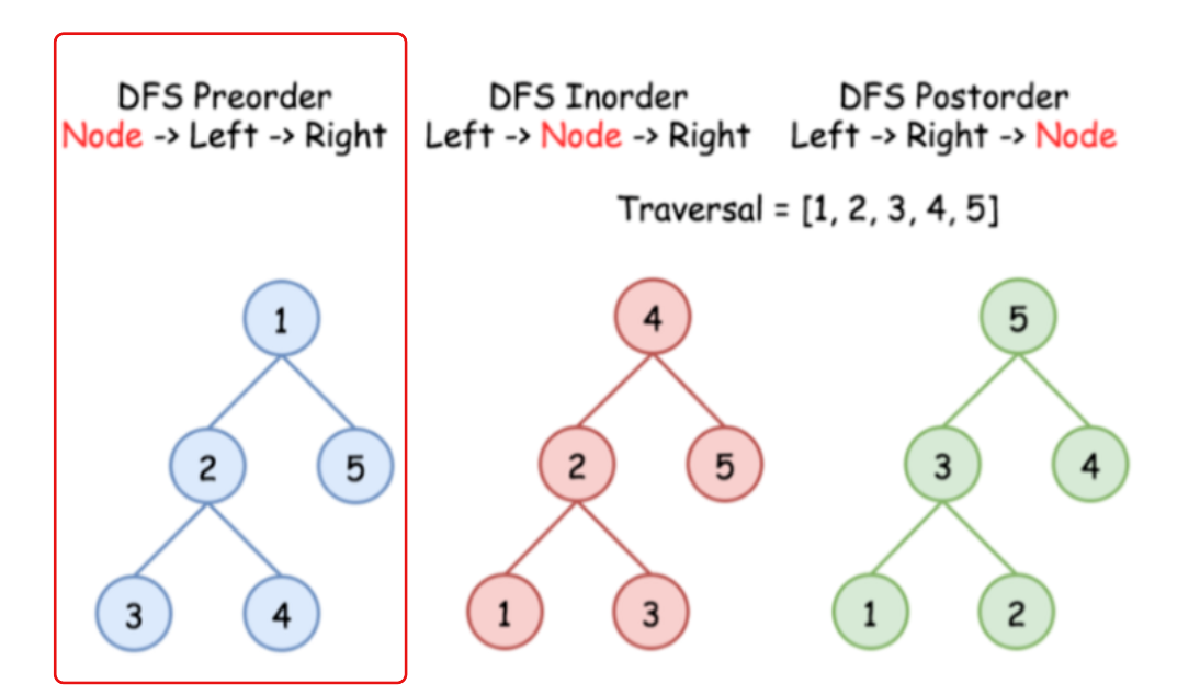 LeetCode 144: Binary Tree Preorder Traversal (solution with images)