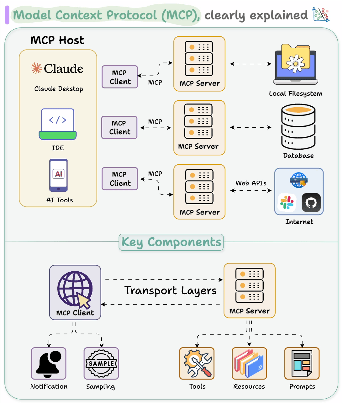 Understanding MCP Servers — The “USB-C” Standard for Connecting AI to the World