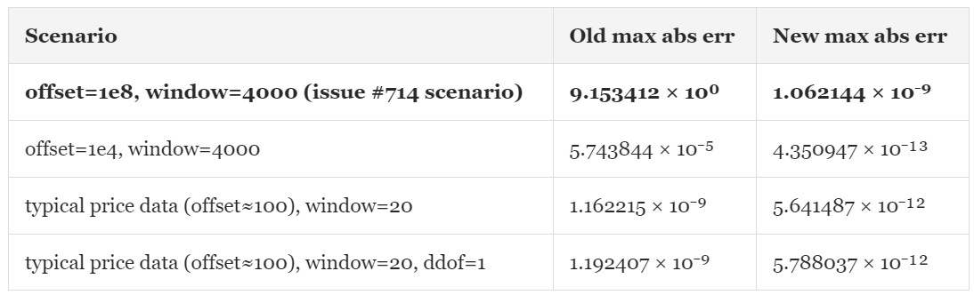 Your rolling_std Is Lying — The 21,000× Error You Can’t See
