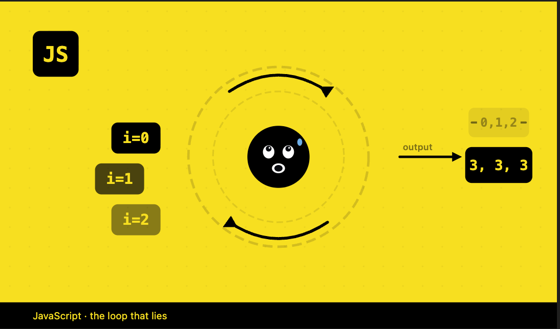 Why does this JavaScript loop log 3, 3, 3? (and what it reveals about how JS really works)