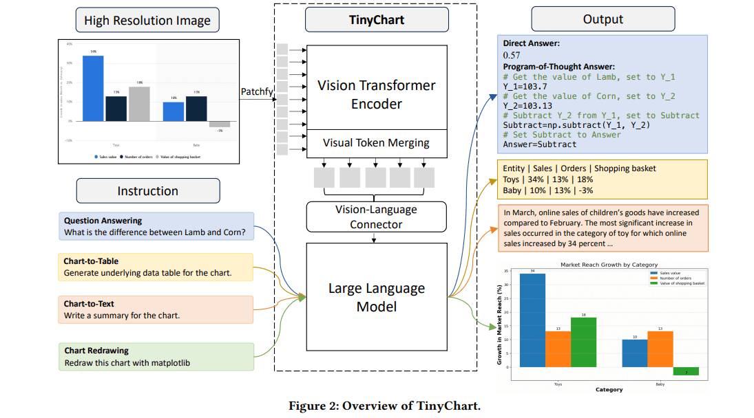 MicroGraph: A High-Efficiency Multimodal Large Language Models MLLMs for Graph Analysis with Merely…