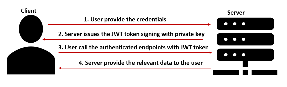 JWT Attacks: Algorithm Confusion Vulnerability