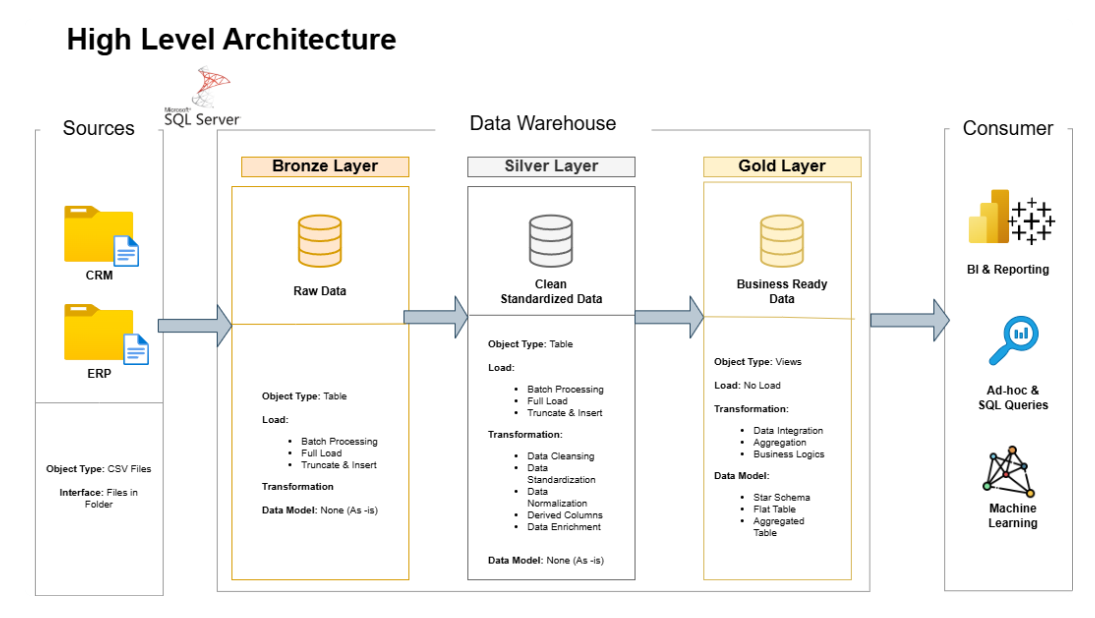 I Built an End-to-End Data Warehouse Using SQL (Beginner Guide)