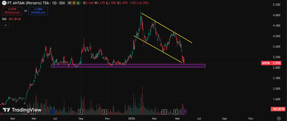 Outlook Saham-PT Aneka Tambang Tbk (ANTM)Watchlist Opportunity Near Major Support