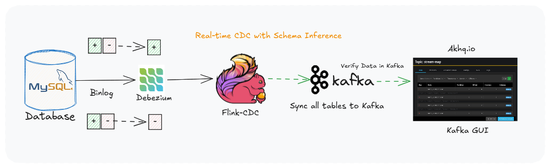 Building a Streaming ELT Pipeline from MySQL to Kafka with Flink CDC