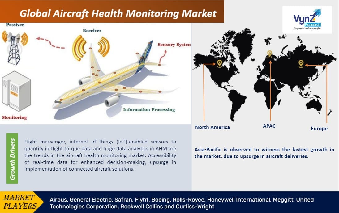 Global Aircraft Health Monitoring Market Research Report Analysis and Global Aircraft Health Monitoring Market Research Report Analysis and