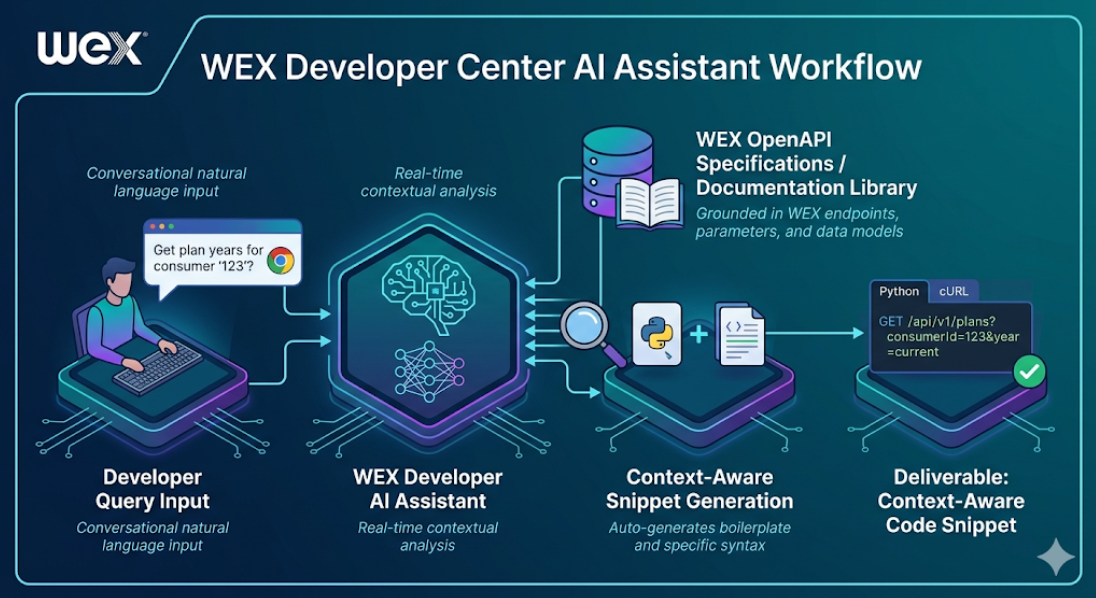 Modernizing the WEX Partner Journey: Beyond SOAP and Manual Docs