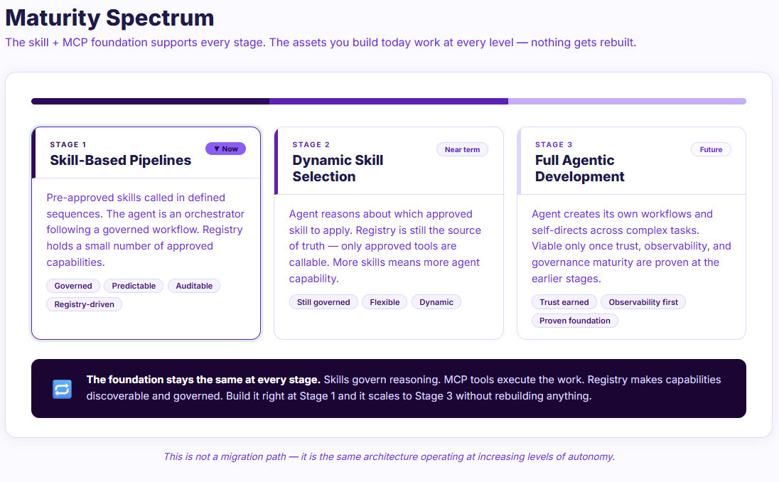 Skills and MCP: How to Build Agent Capabilities That Actually Scale