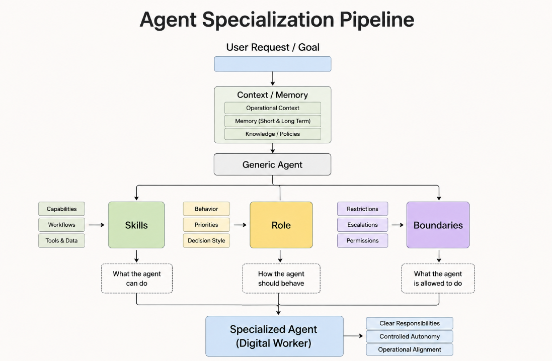 How to Master Gen AI: Volume 5 — Agentic AI (Part 4: Memory, Context & Stateful Systems)