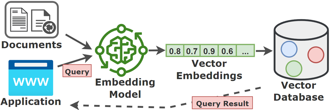 What is a Vector Database ?