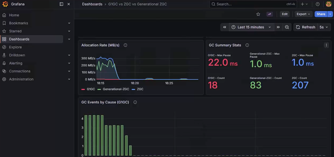 G1GC vs ZGC vs Generational ZGC: What a Five-Minute Spring Boot Test Revealed
