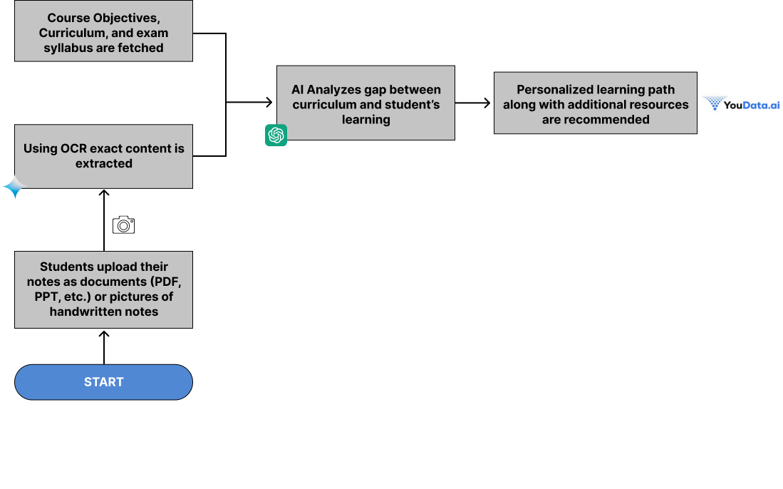 StudySync: Personalizing Education with AI