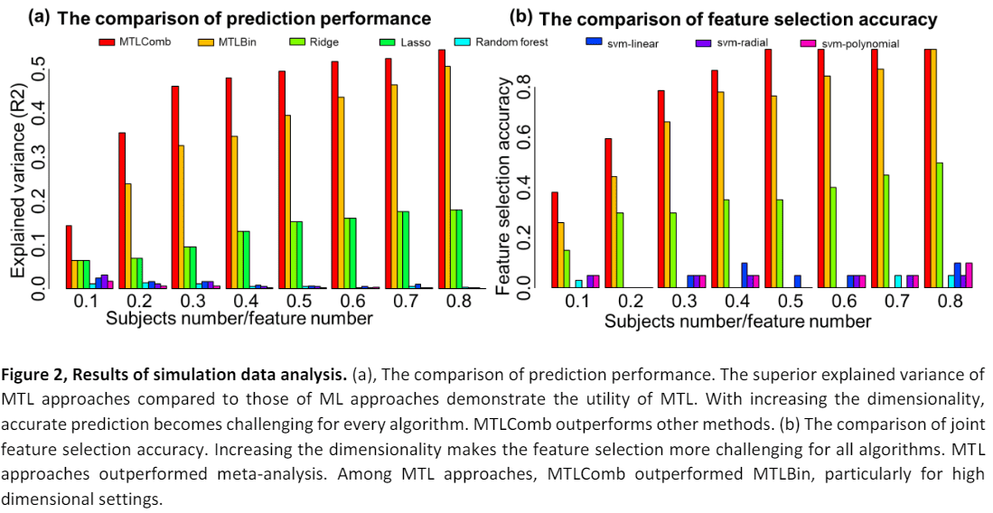 Multi-Task Learning with Regression and Classification Tasks: MTLComb