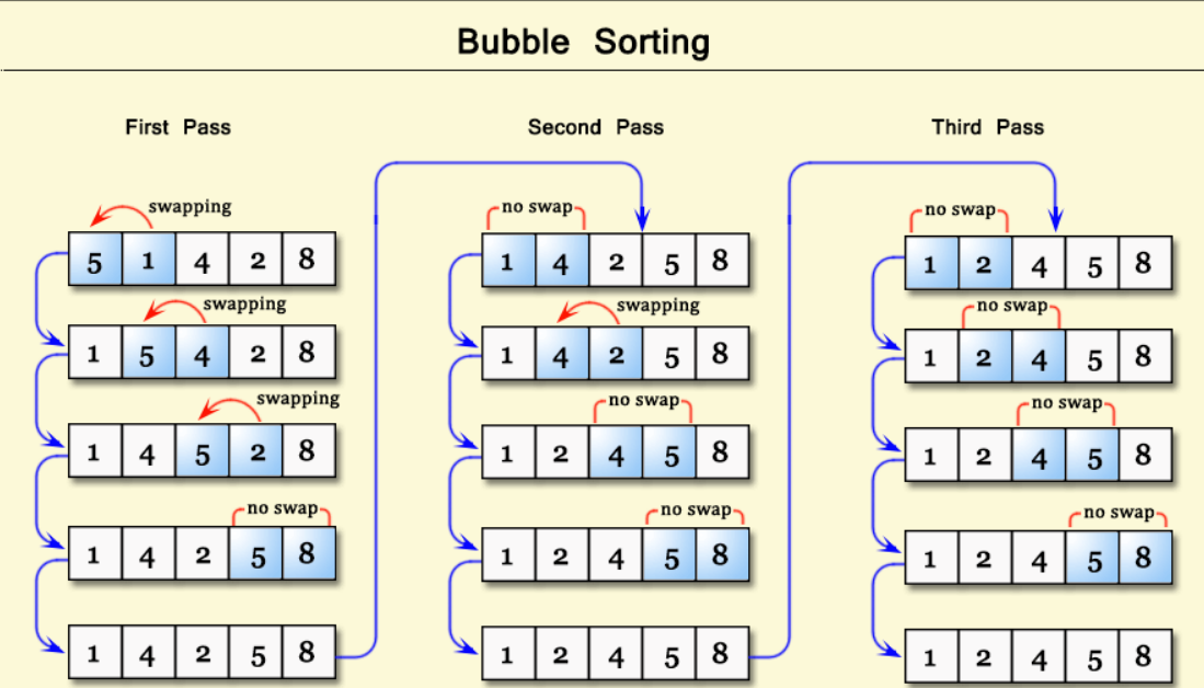 Bubble sort — Python for Beginners