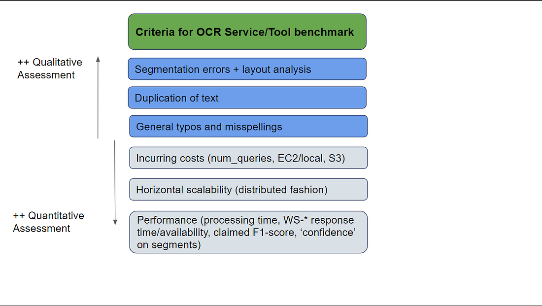 Benchmark criteria for current SOTA OCR tools - Source: Omdena
