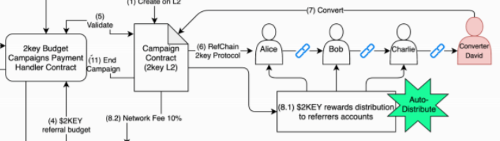 2key SmartLink reward distribution system