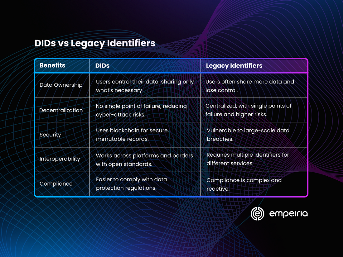 A table with the benefits of DIDs vs legacy identifiers