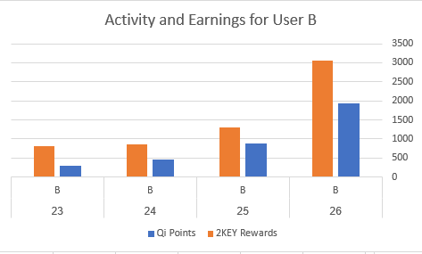SmartLink activity and earnings for user B — Graph