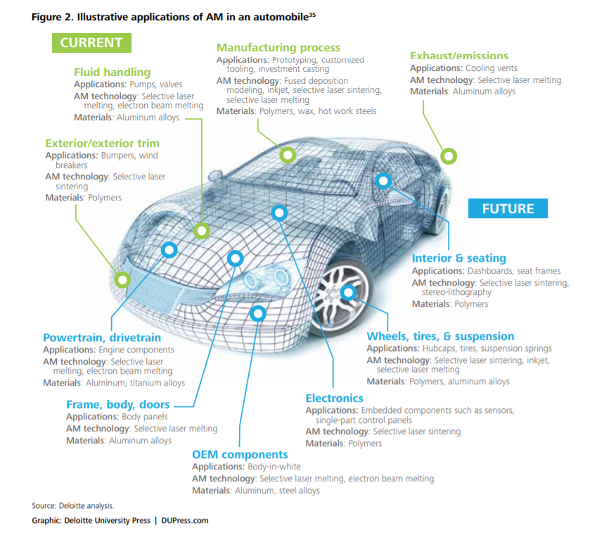 Potential for AM in Automobile Space