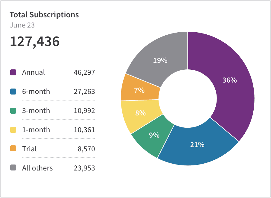Recurly subscription data 