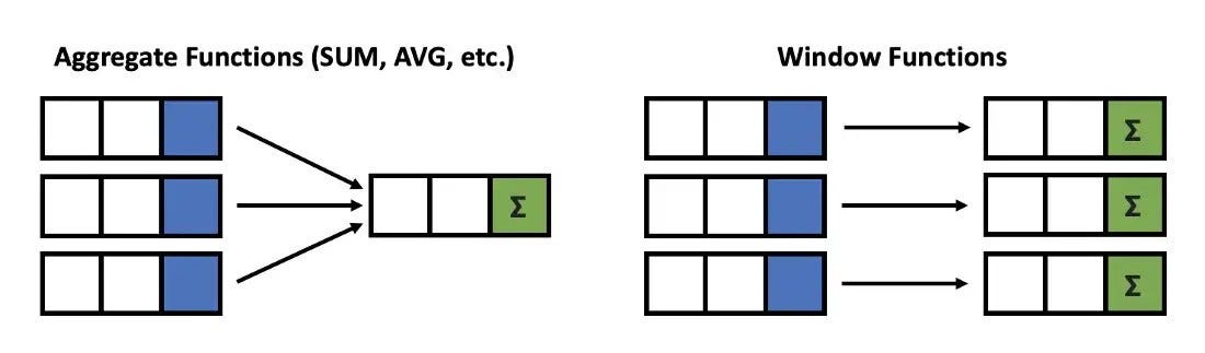 Window functions in SQL for Data Engineers | 2024