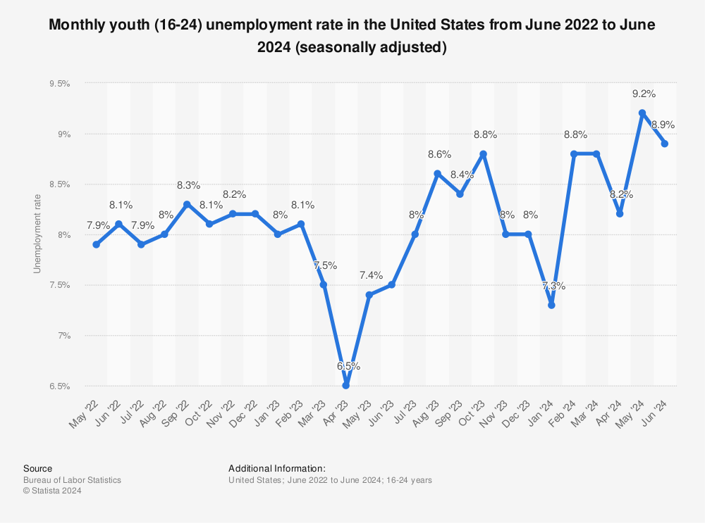 Navigating the 2024 U.S. Job Market: Employment and Unemployment Challenges and Trends