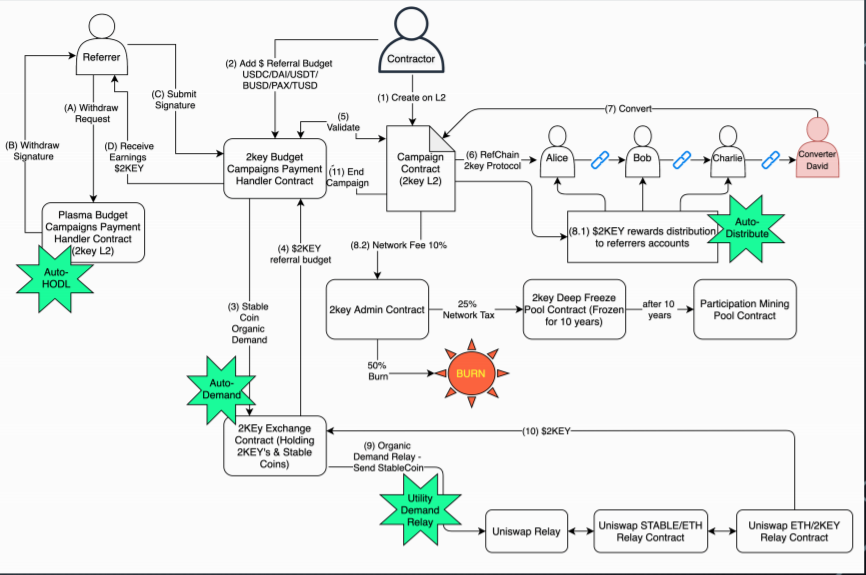 2key SmartLink — Understanding 2key.network Tokenomy