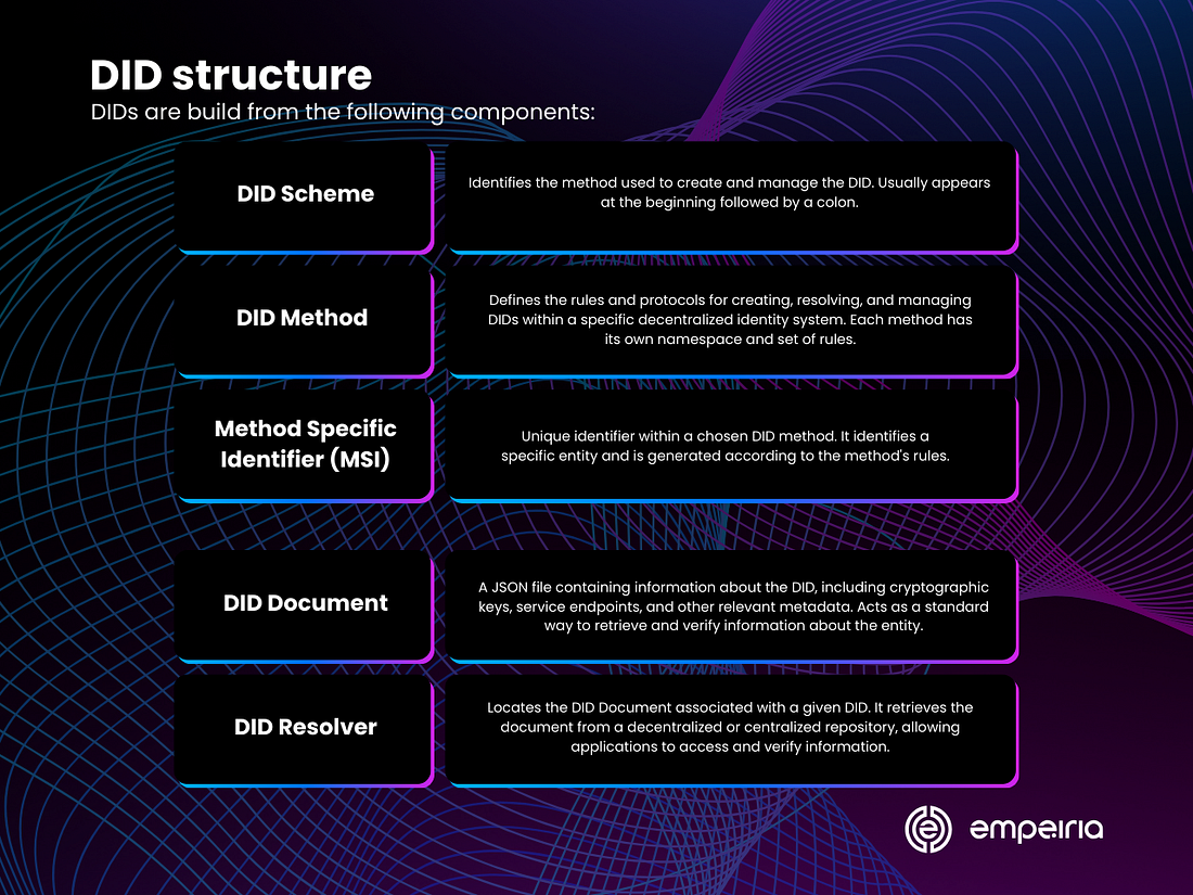 A table outlining the structure of a DID