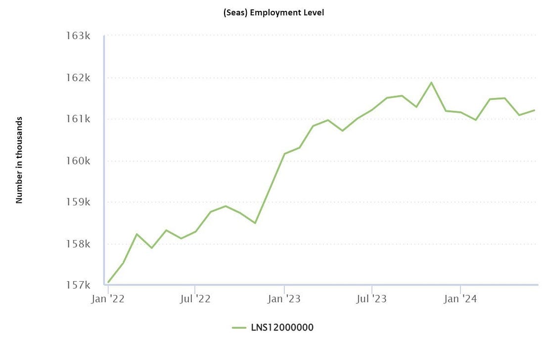 Navigating the 2024 U.S. Job Market: Employment and Unemployment Challenges and Trends