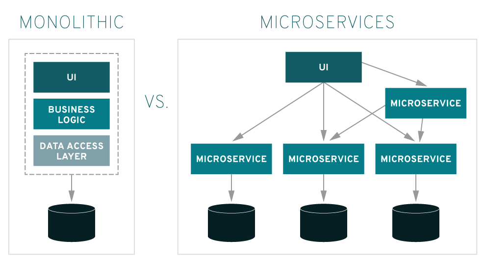 Monolithic vs Microservices pipelines