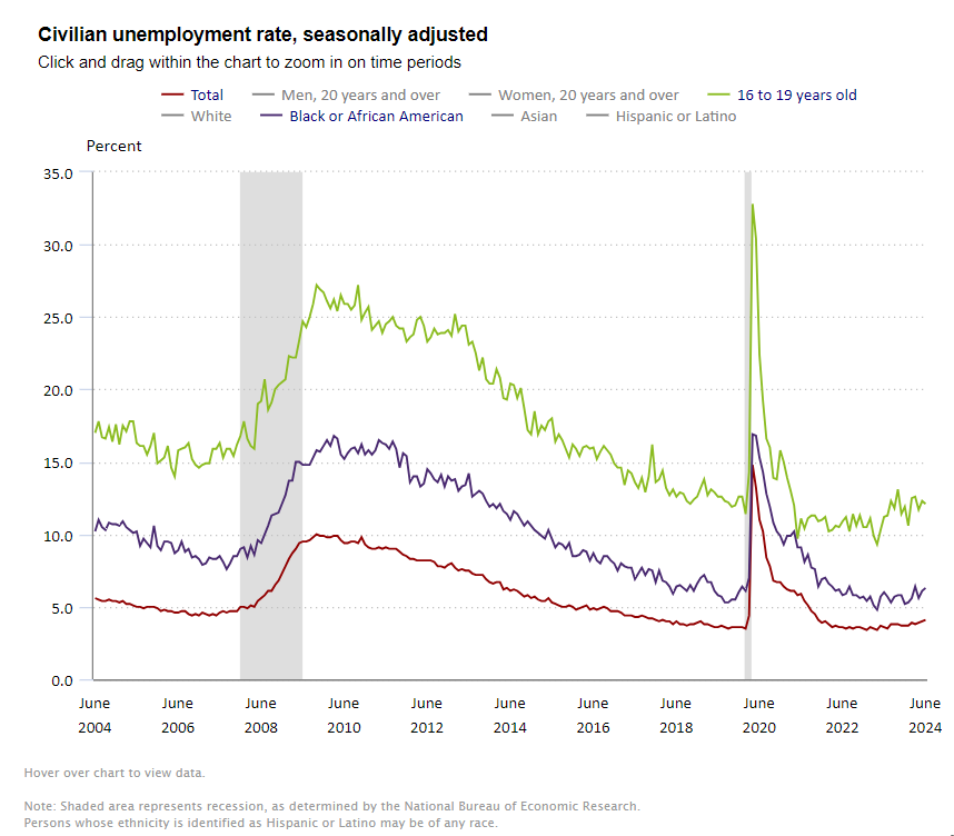 Navigating the 2024 U.S. Job Market: Employment and Unemployment Challenges and Trends