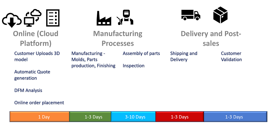 Timeline for on-demand manufacturing
