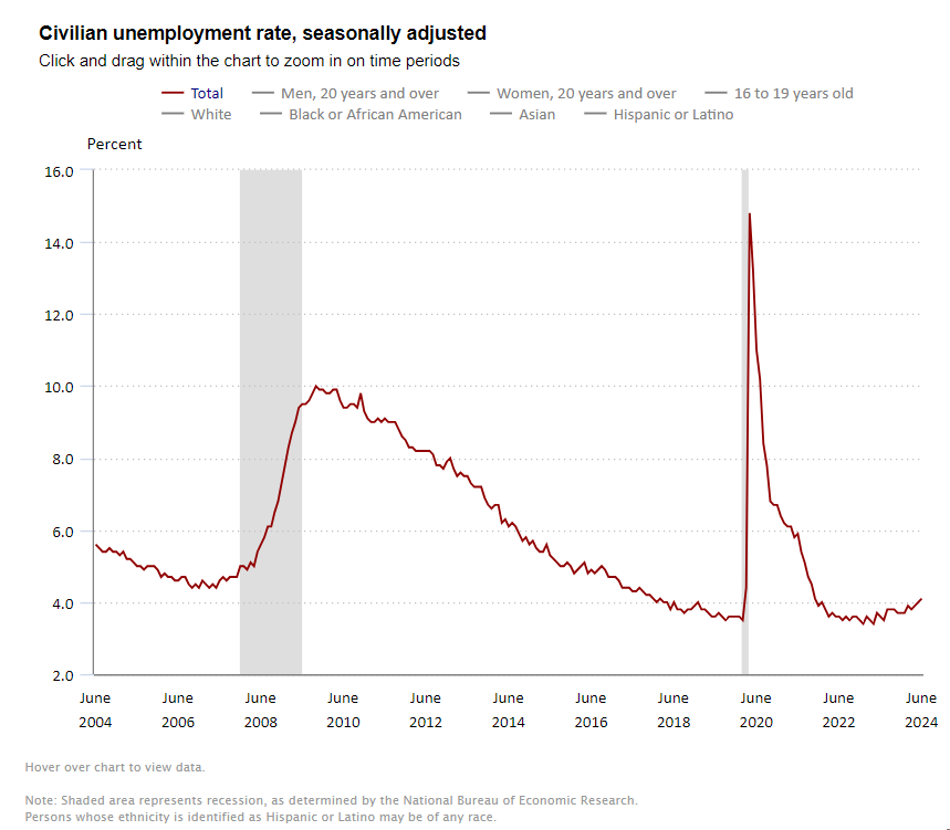 Navigating the 2024 U.S. Job Market: Employment and Unemployment Challenges and Trends