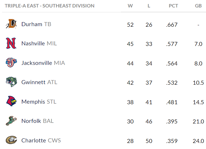 Jumbo Shrimp fall to Tides 5-1