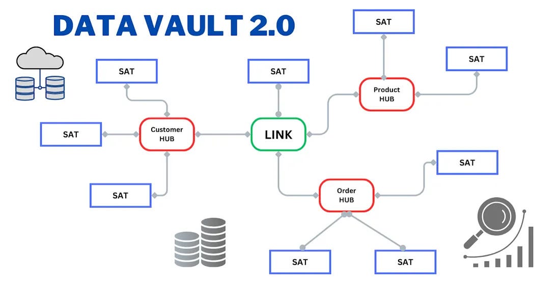 10 Data Vault Modeling Concepts for Modern Warehouses Asked in 2026 Interviews