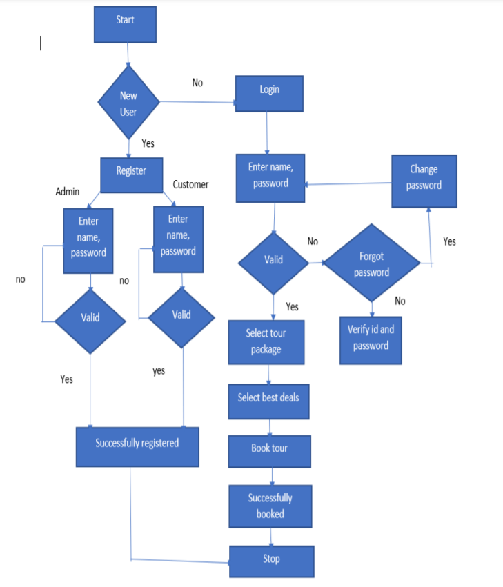 deployment diagram of tourism management system