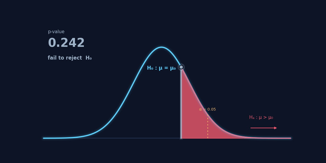 Statistical Hypothesis Testing -Part I: The One-Tailed Test