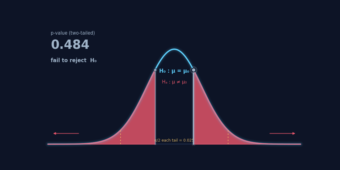 Statistical Hypothesis Testing-Part II: The Two-Tailed Test