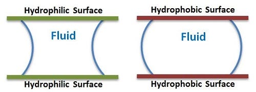 How Does Soap Create Lather